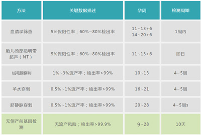 无创DNA产前检测